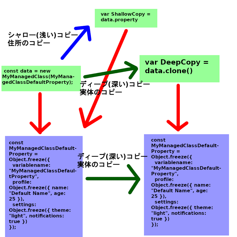 Conceptual diagram of Deep Copy vs Shallow Copy